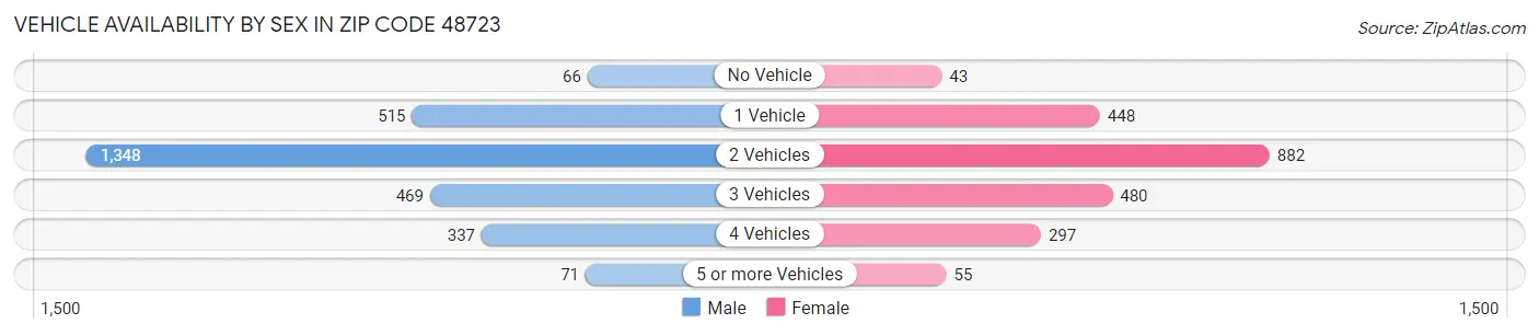 Vehicle Availability by Sex in Zip Code 48723