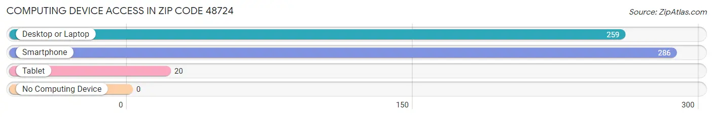 Computing Device Access in Zip Code 48724