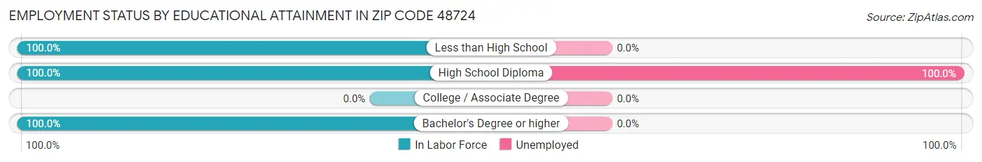 Employment Status by Educational Attainment in Zip Code 48724