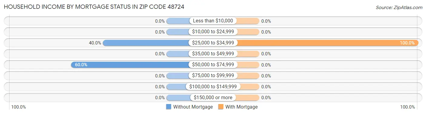 Household Income by Mortgage Status in Zip Code 48724