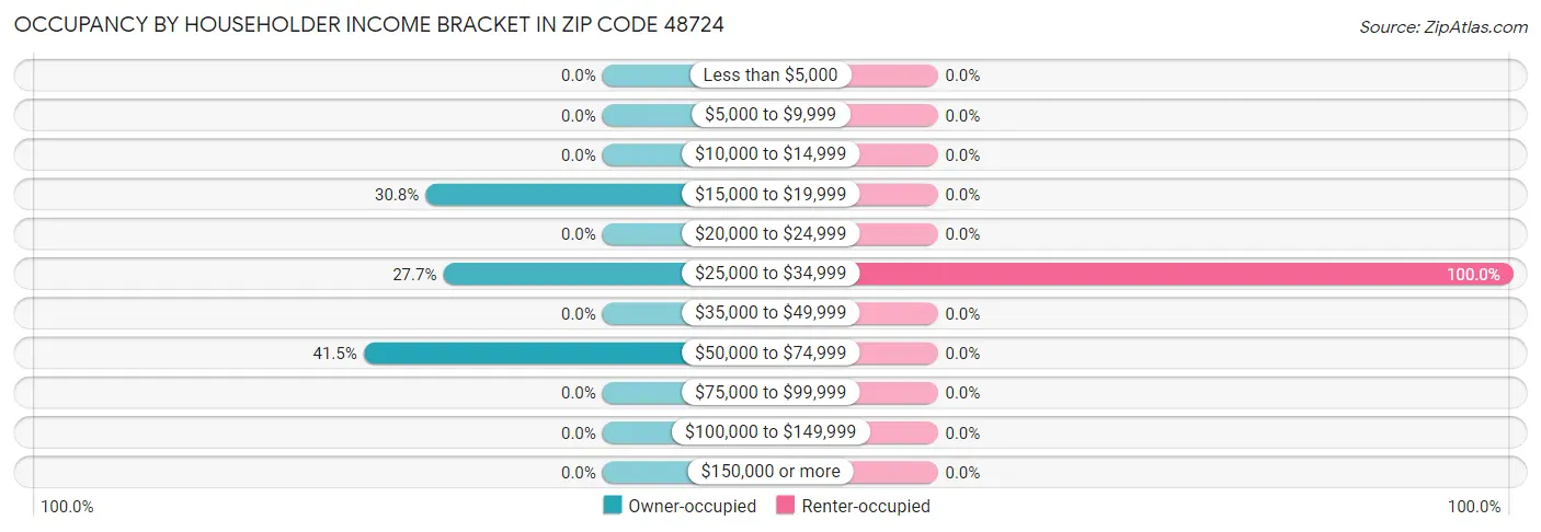 Occupancy by Householder Income Bracket in Zip Code 48724
