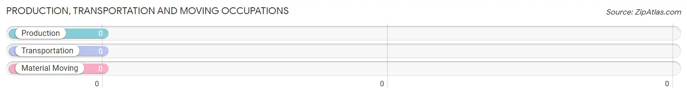 Production, Transportation and Moving Occupations in Zip Code 48724