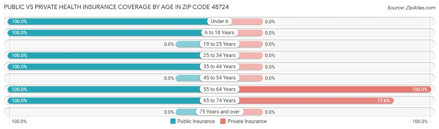 Public vs Private Health Insurance Coverage by Age in Zip Code 48724