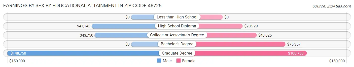 Earnings by Sex by Educational Attainment in Zip Code 48725
