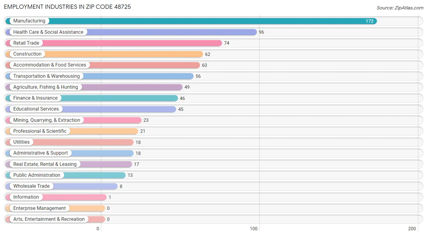 Employment Industries in Zip Code 48725