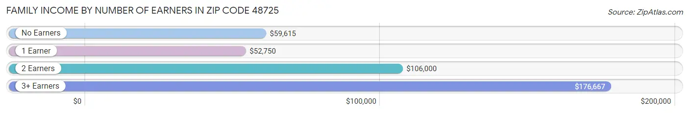 Family Income by Number of Earners in Zip Code 48725