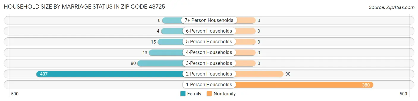 Household Size by Marriage Status in Zip Code 48725
