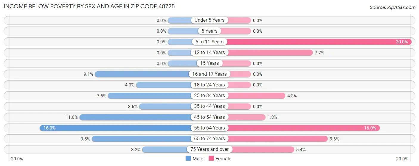 Income Below Poverty by Sex and Age in Zip Code 48725