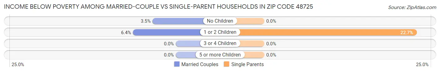 Income Below Poverty Among Married-Couple vs Single-Parent Households in Zip Code 48725
