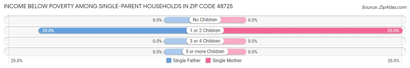 Income Below Poverty Among Single-Parent Households in Zip Code 48725