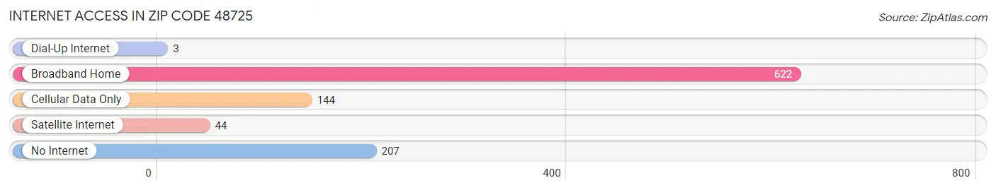 Internet Access in Zip Code 48725