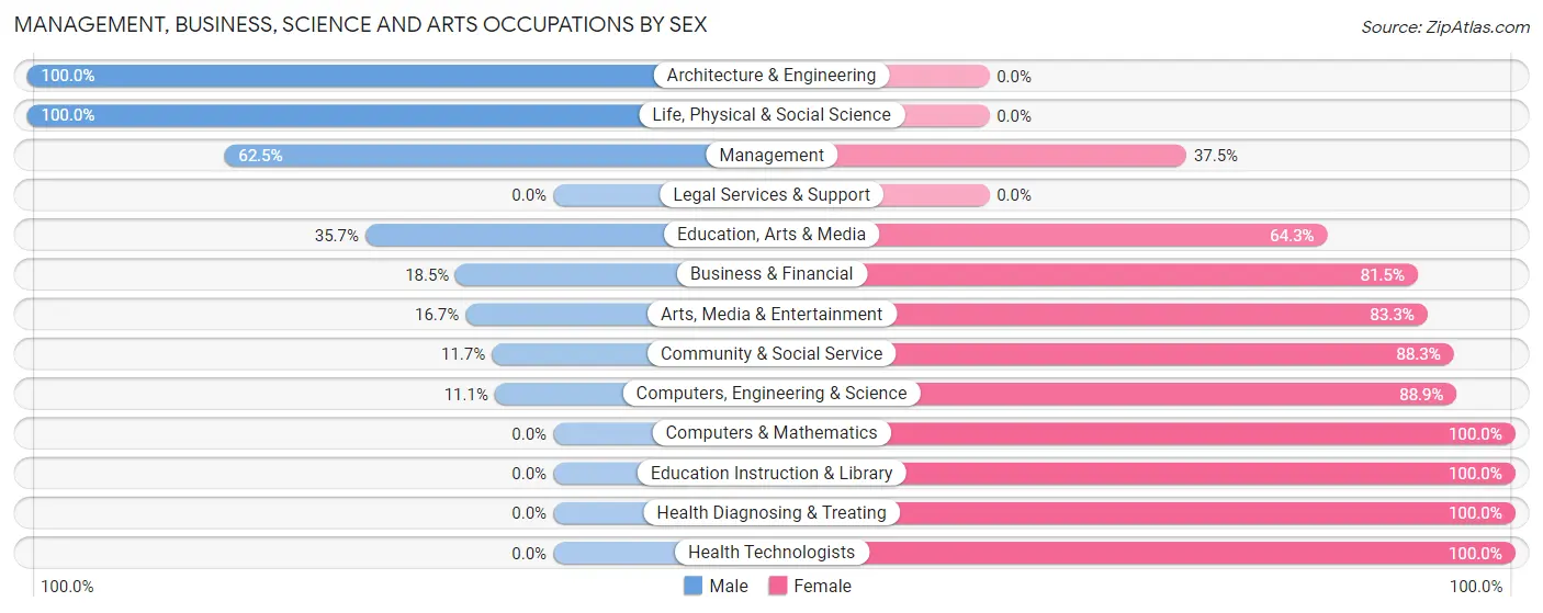 Management, Business, Science and Arts Occupations by Sex in Zip Code 48725