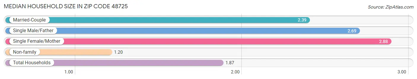 Median Household Size in Zip Code 48725