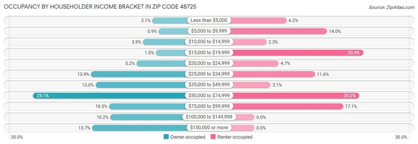 Occupancy by Householder Income Bracket in Zip Code 48725