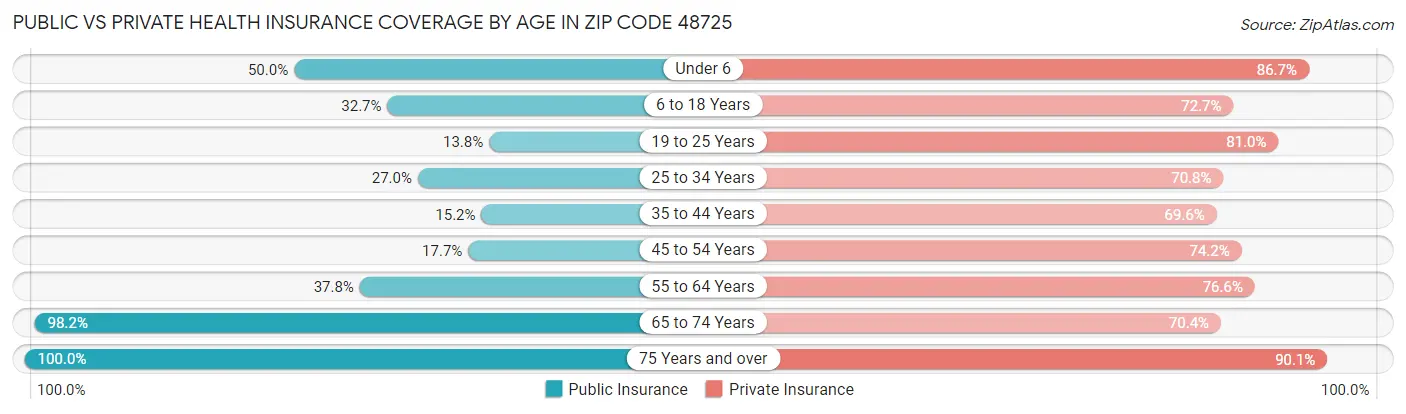 Public vs Private Health Insurance Coverage by Age in Zip Code 48725