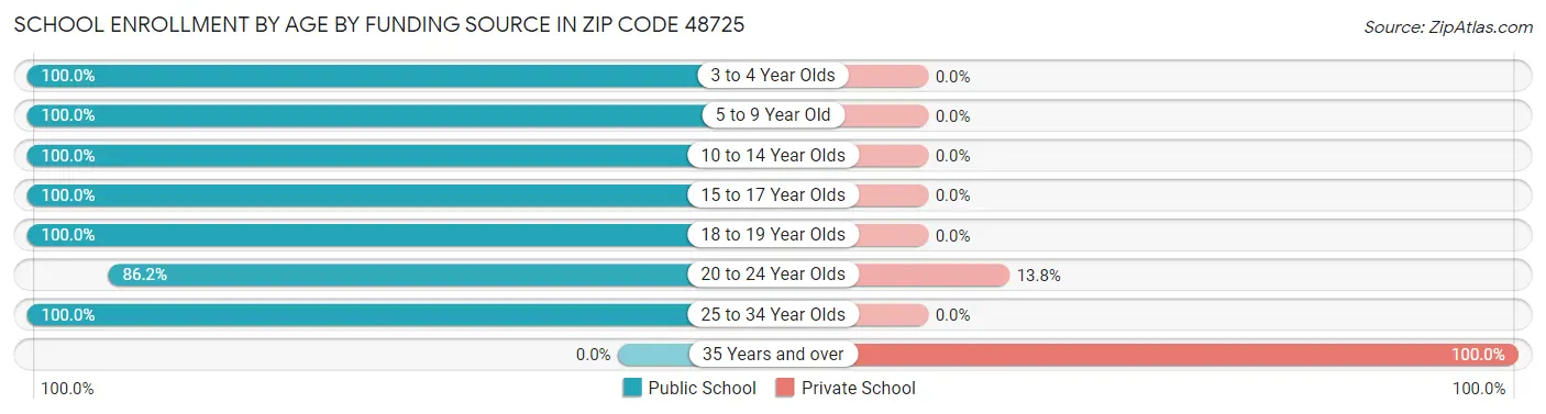 School Enrollment by Age by Funding Source in Zip Code 48725