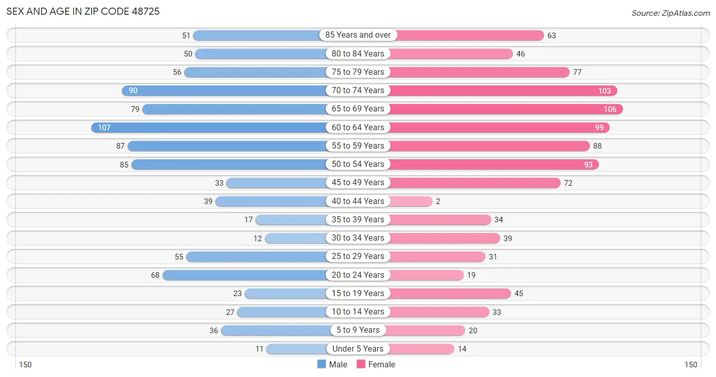 Sex and Age in Zip Code 48725