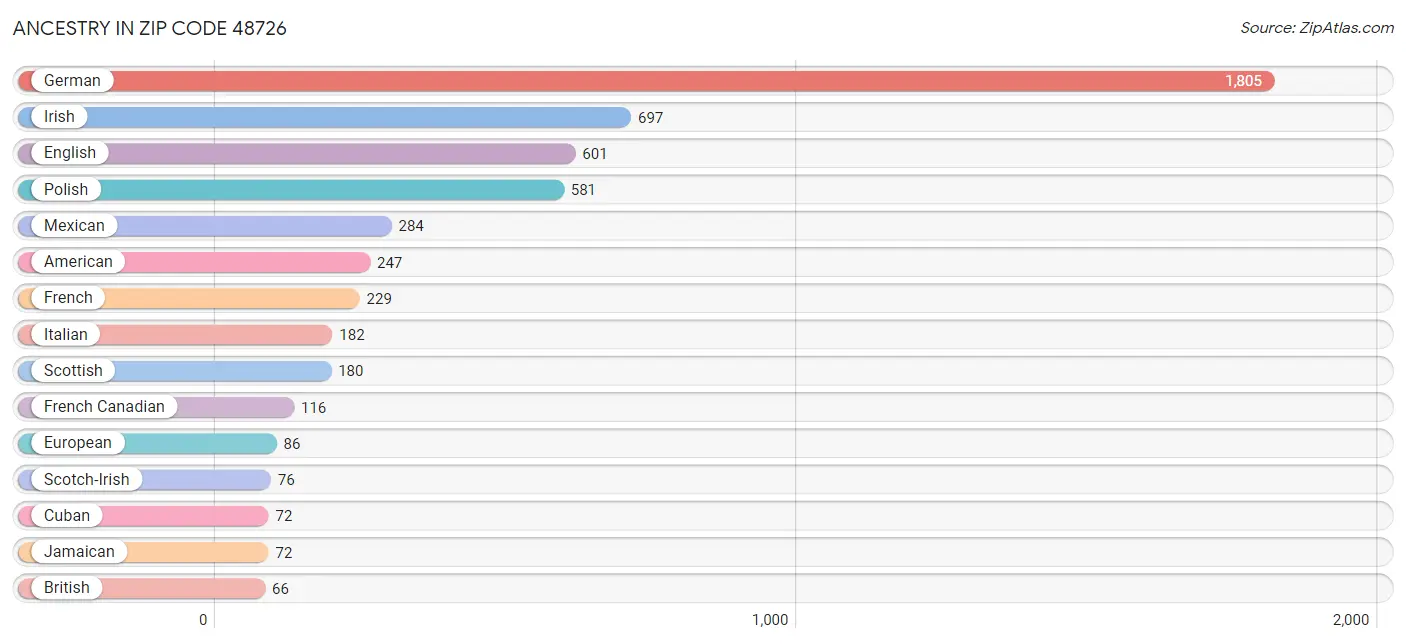 Ancestry in Zip Code 48726