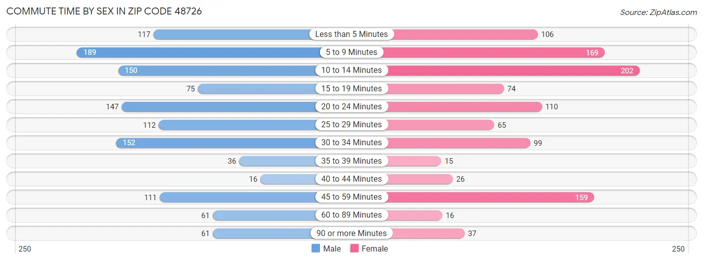 Commute Time by Sex in Zip Code 48726