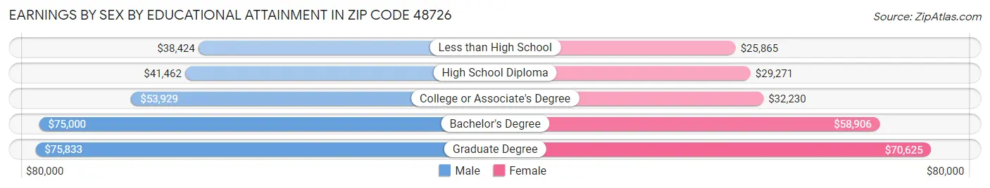 Earnings by Sex by Educational Attainment in Zip Code 48726