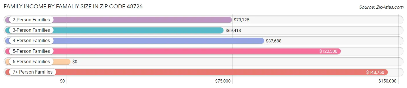 Family Income by Famaliy Size in Zip Code 48726