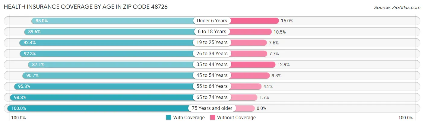 Health Insurance Coverage by Age in Zip Code 48726