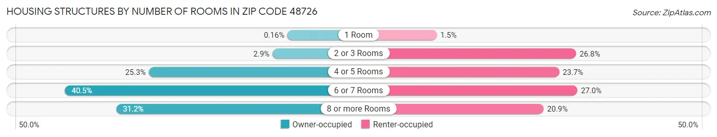 Housing Structures by Number of Rooms in Zip Code 48726