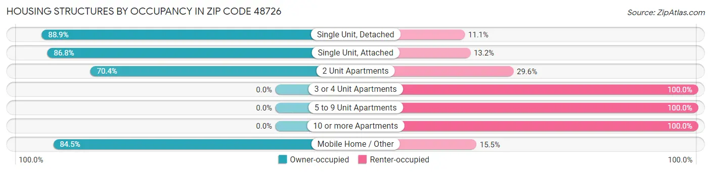 Housing Structures by Occupancy in Zip Code 48726