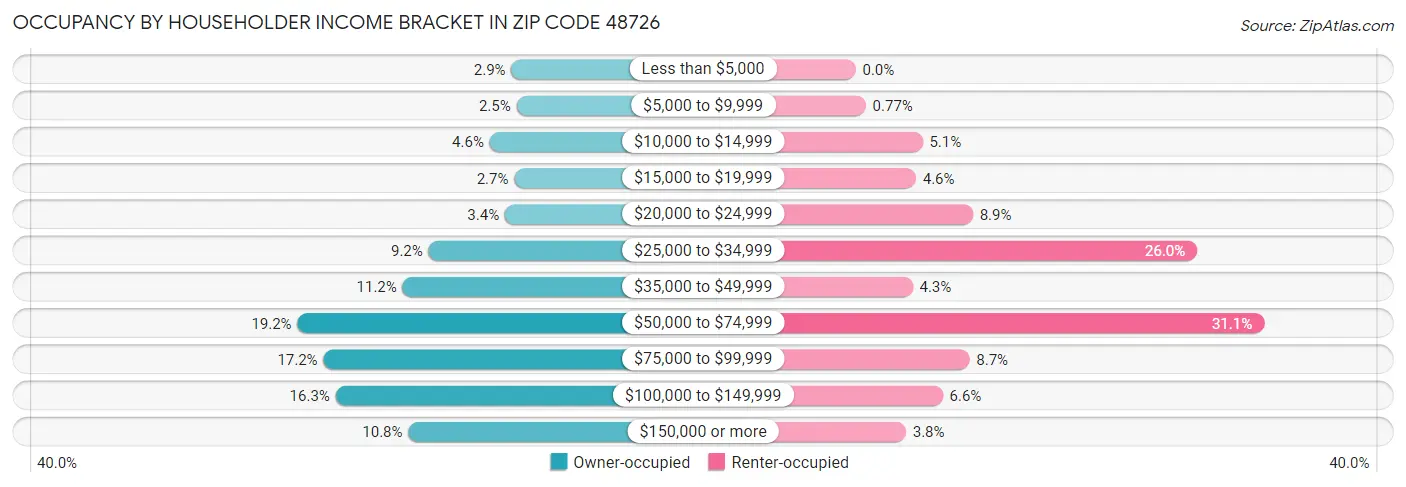Occupancy by Householder Income Bracket in Zip Code 48726