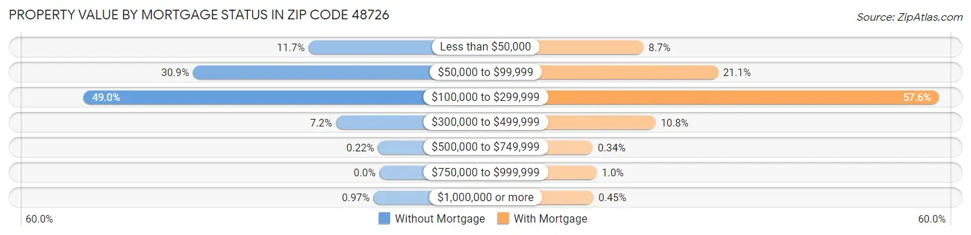 Property Value by Mortgage Status in Zip Code 48726