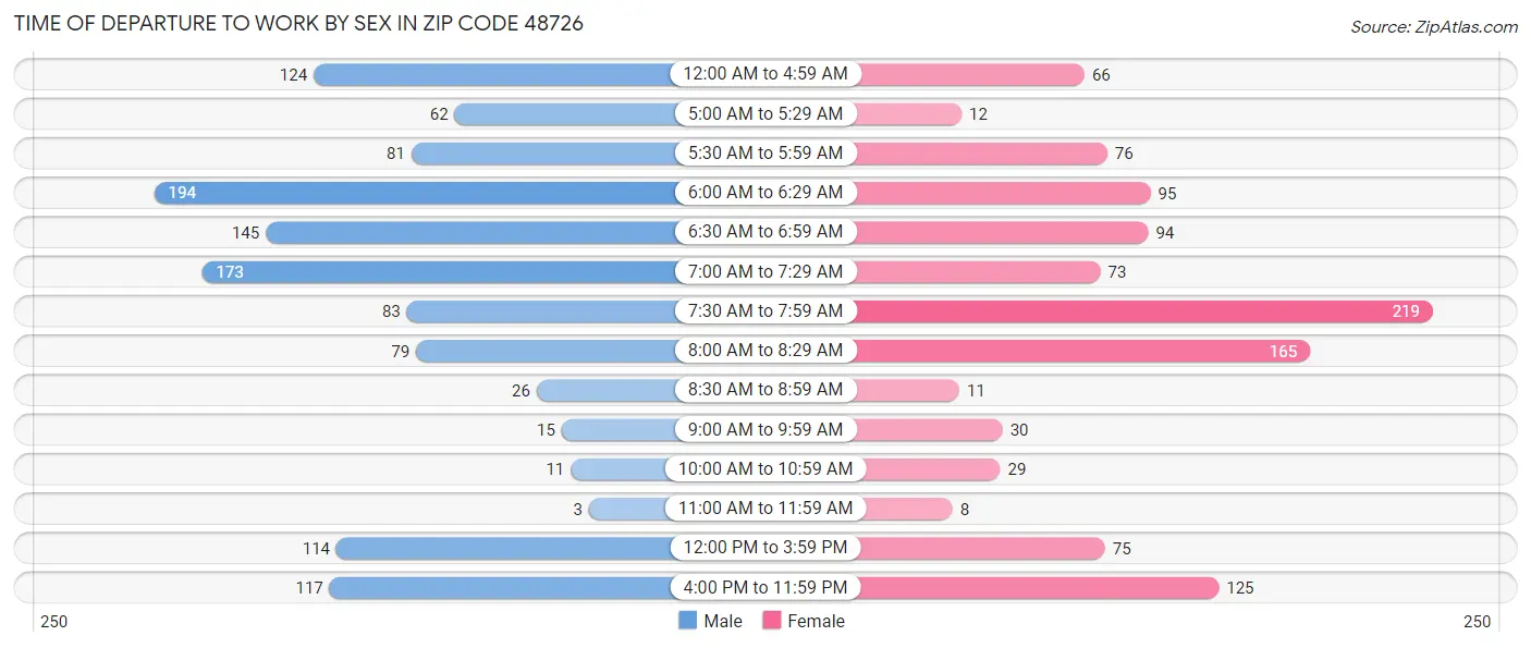 Time of Departure to Work by Sex in Zip Code 48726