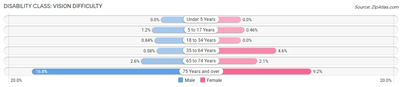 Disability in Zip Code 48726: <span>Vision Difficulty</span>