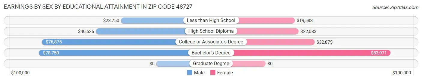 Earnings by Sex by Educational Attainment in Zip Code 48727