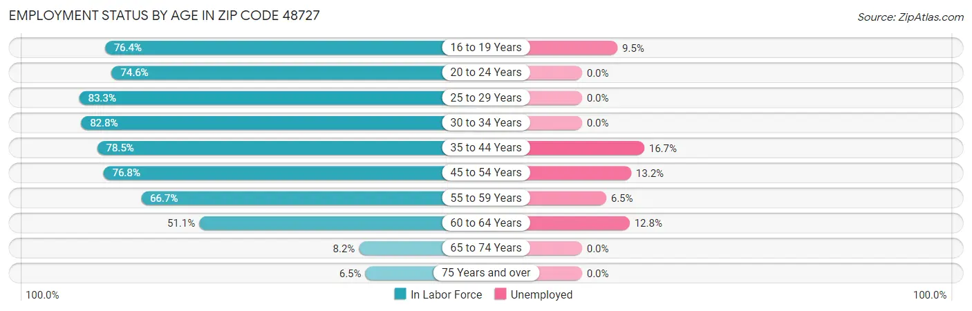 Employment Status by Age in Zip Code 48727