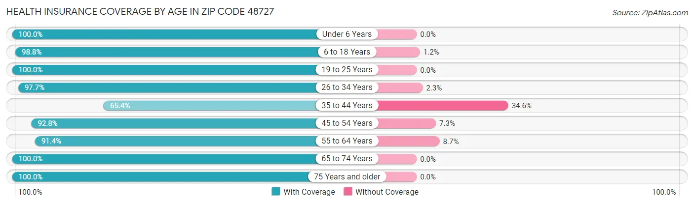 Health Insurance Coverage by Age in Zip Code 48727