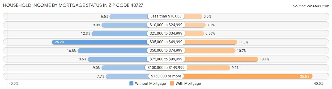 Household Income by Mortgage Status in Zip Code 48727