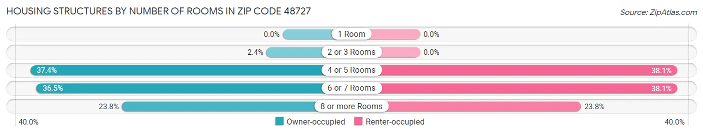 Housing Structures by Number of Rooms in Zip Code 48727