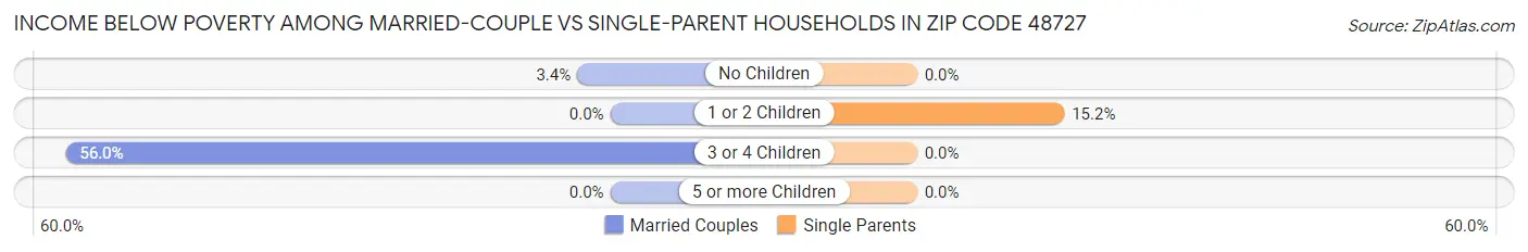 Income Below Poverty Among Married-Couple vs Single-Parent Households in Zip Code 48727