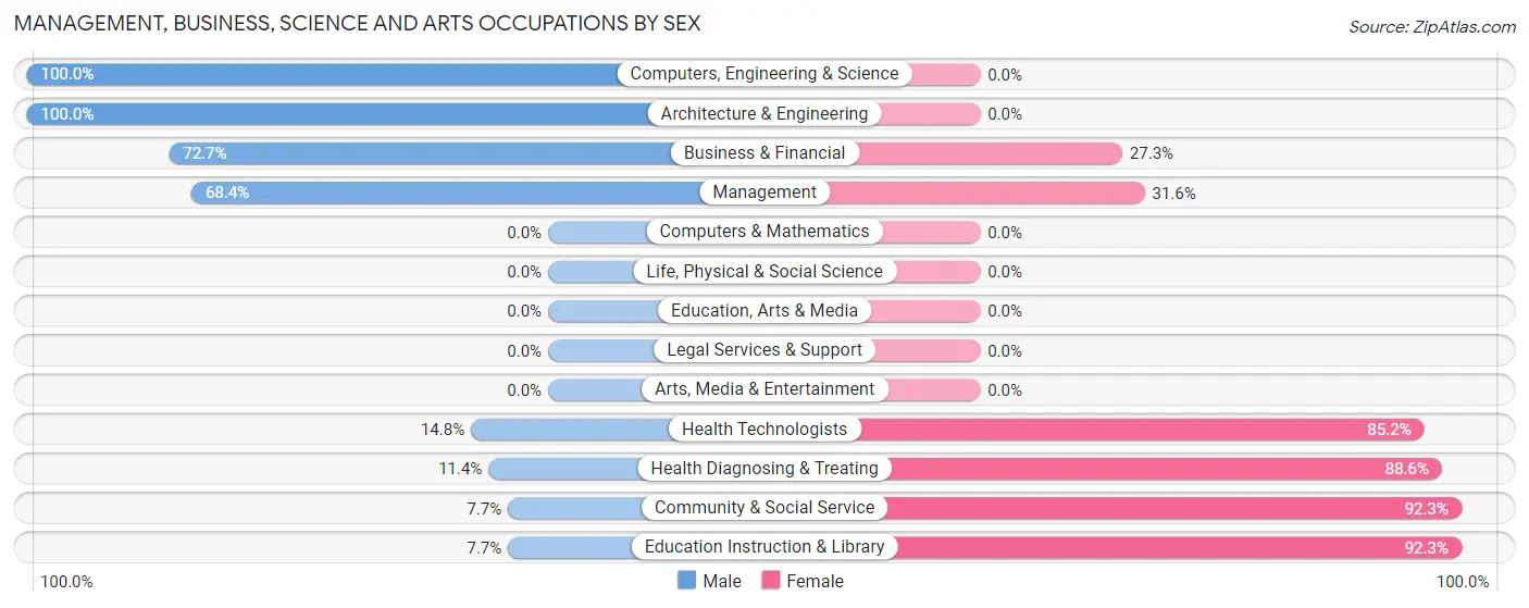 Management, Business, Science and Arts Occupations by Sex in Zip Code 48727