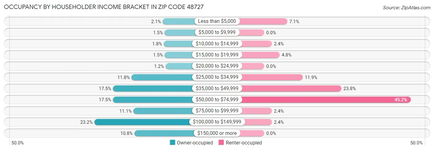 Occupancy by Householder Income Bracket in Zip Code 48727