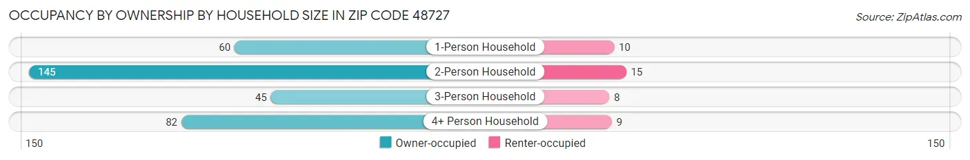 Occupancy by Ownership by Household Size in Zip Code 48727