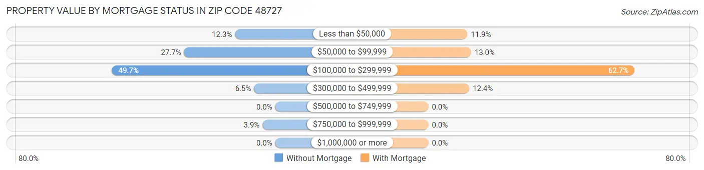 Property Value by Mortgage Status in Zip Code 48727
