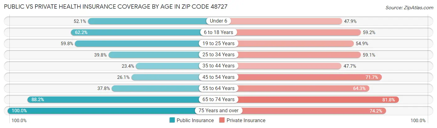 Public vs Private Health Insurance Coverage by Age in Zip Code 48727