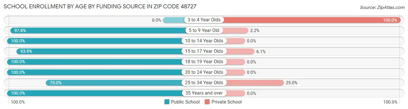 School Enrollment by Age by Funding Source in Zip Code 48727