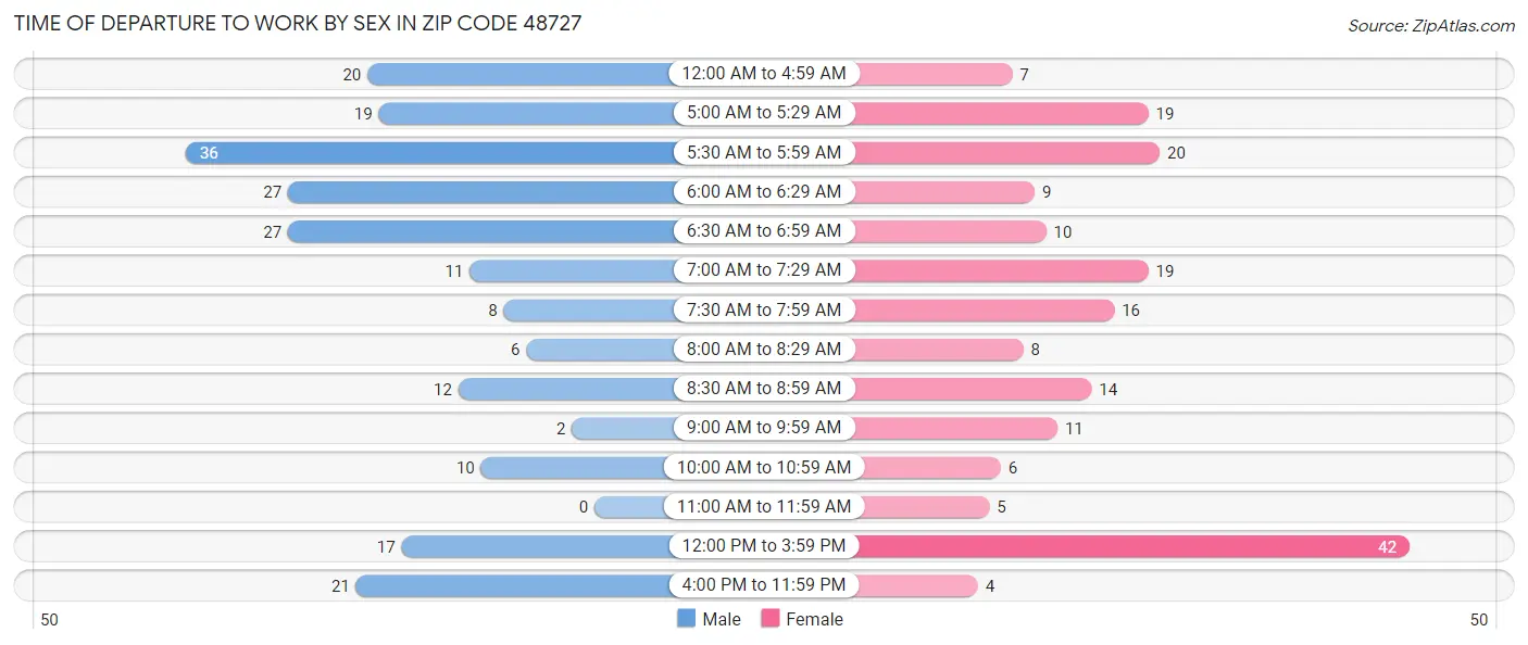 Time of Departure to Work by Sex in Zip Code 48727