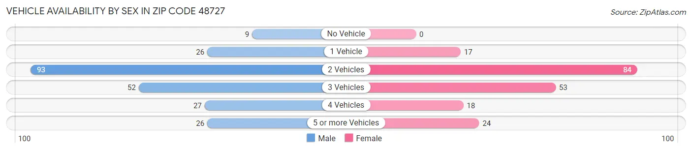 Vehicle Availability by Sex in Zip Code 48727