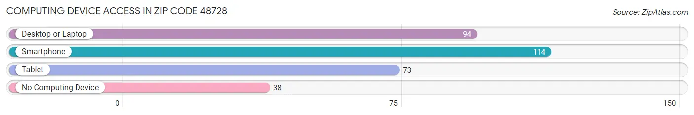 Computing Device Access in Zip Code 48728