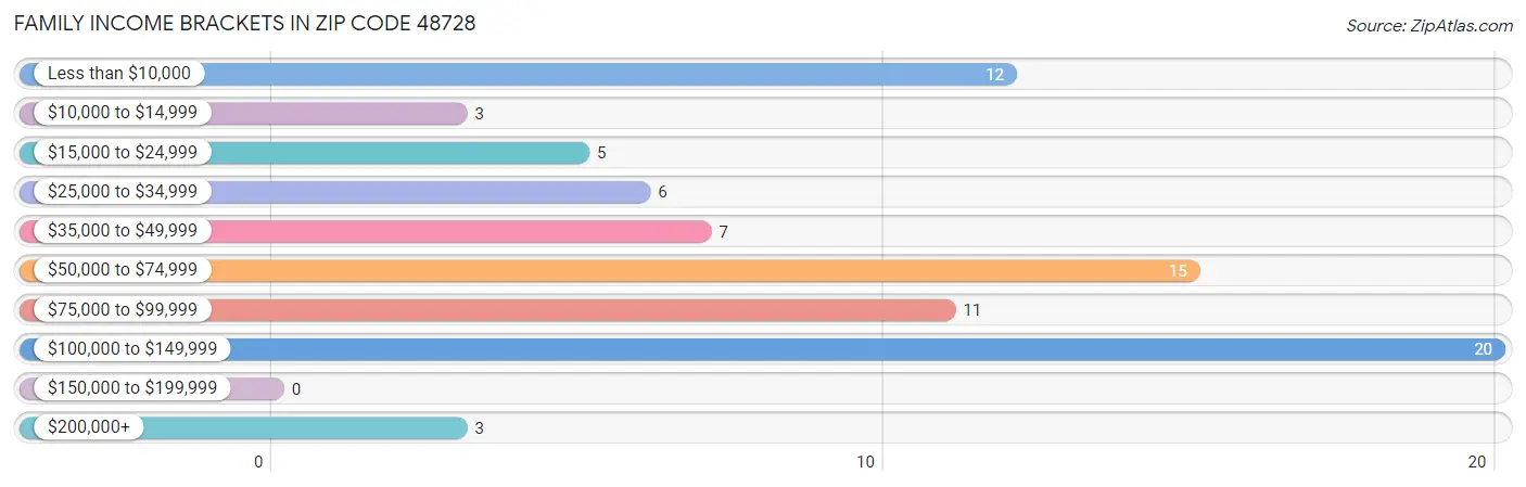 Family Income Brackets in Zip Code 48728