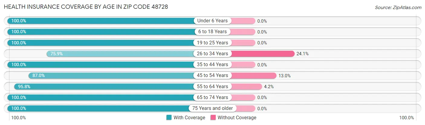 Health Insurance Coverage by Age in Zip Code 48728