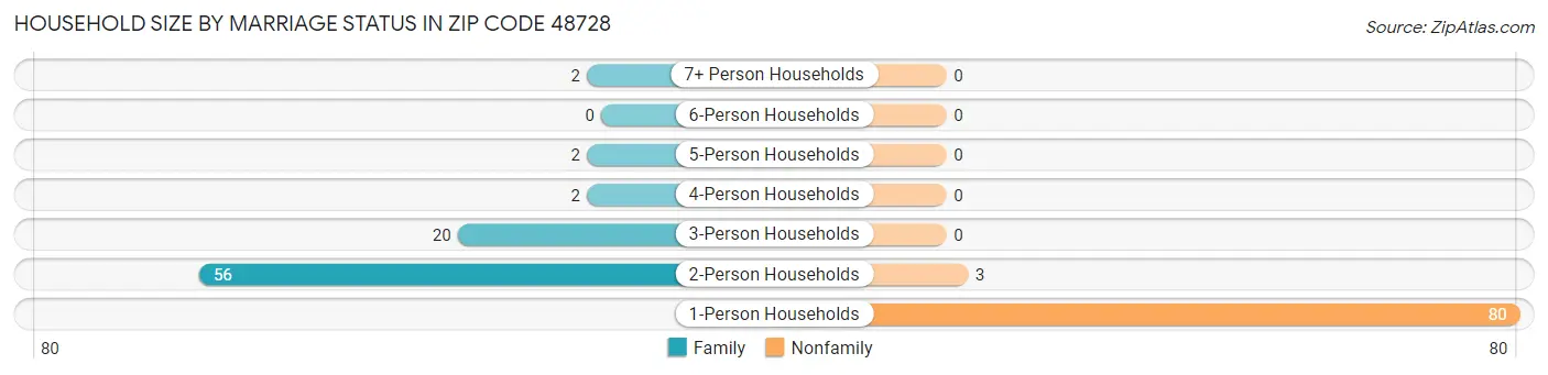 Household Size by Marriage Status in Zip Code 48728